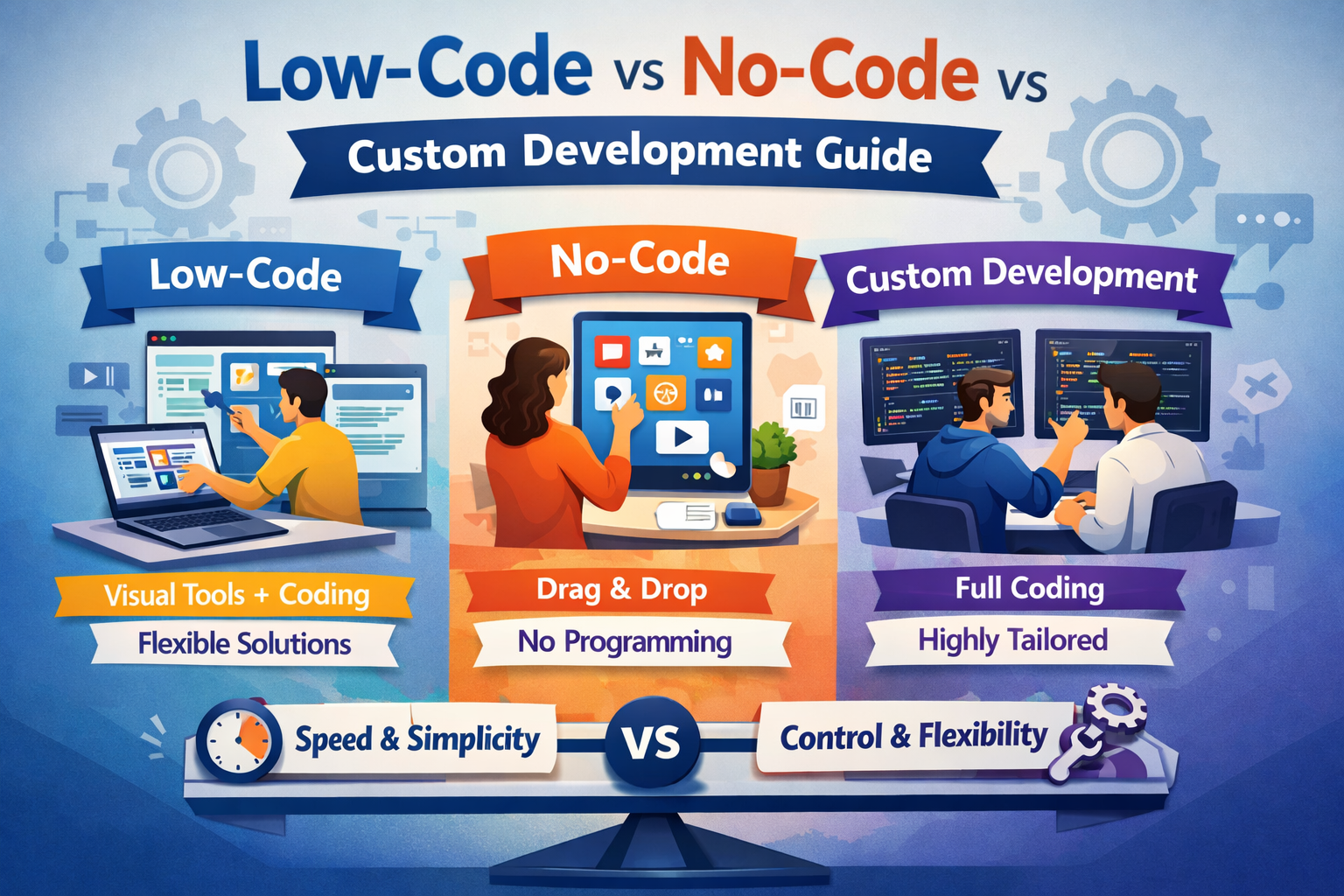 Low Code vs No Code vs Custom Development Guide